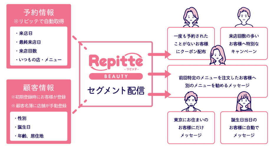 セグメント配信機能の画面例
