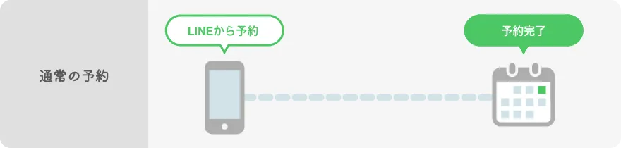 予約候補最適化の通常のフロー