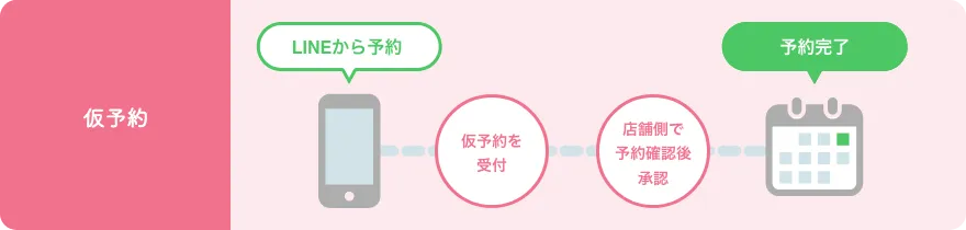 仮予約の予約フロー